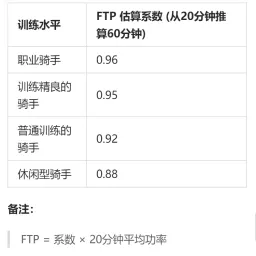 训练学问:从 0.88 到 0.96:你的 FTP 到底该打几折?4 种水平车手的 2025 新算法