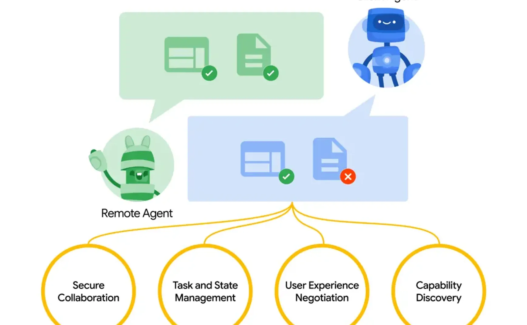 Agent2Agent：让人工智能代理协同工作