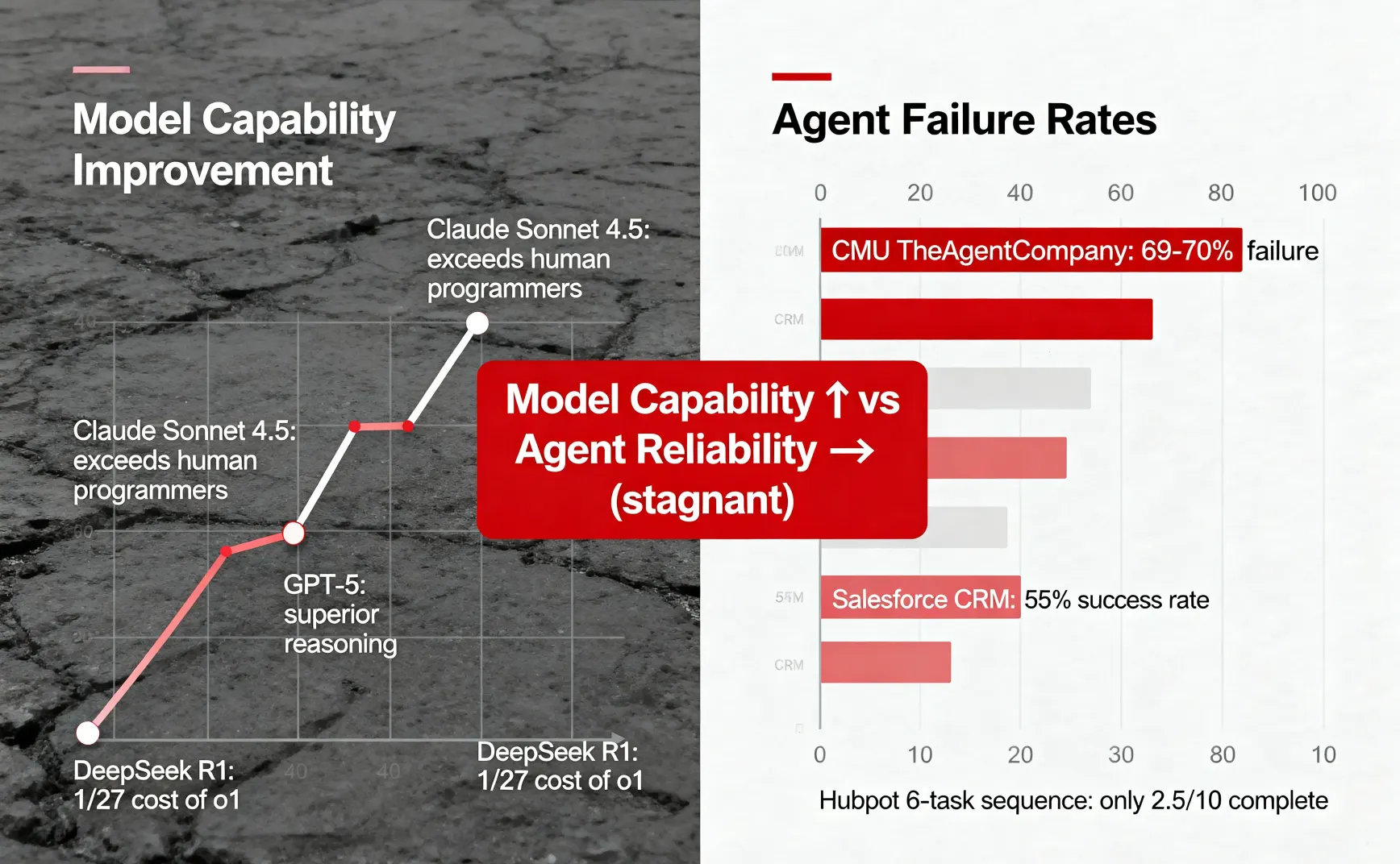 AI Agent 失败率 70%，MiniMax-M2 用 Interleaved Thinking 破局