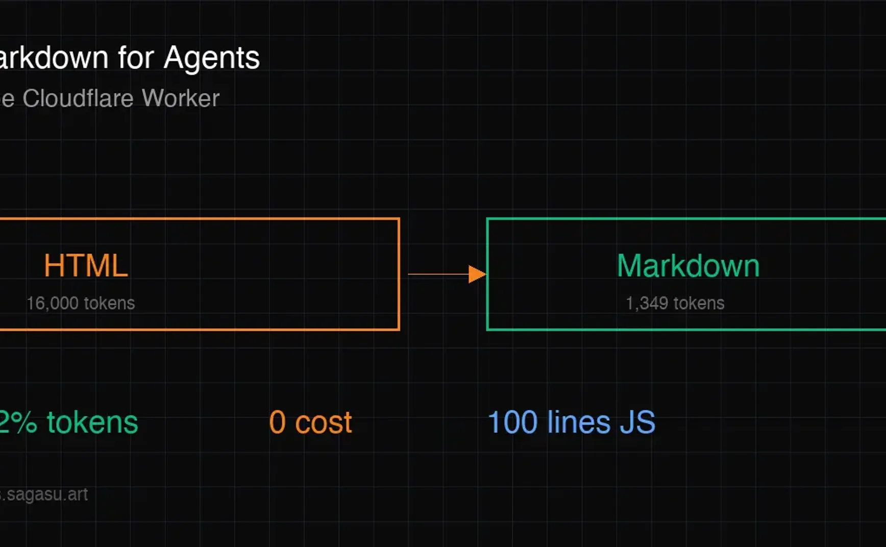 免费实现 Cloudflare Markdown for Agents：用 Worker 让 AI 爬虫爱上你的网站