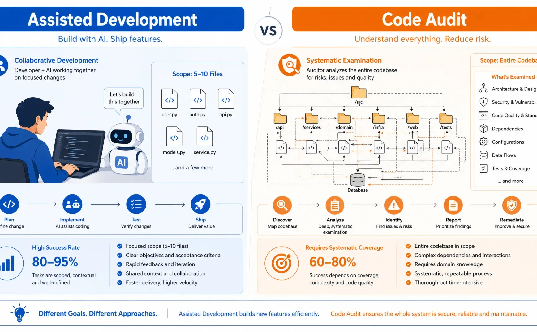 LLM 项目级代码审计能力现状评估