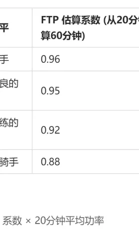 训练学问：从 0.88 到 0.96：你的 FTP 到底该打几折？4 种水平车手的 2025 新算法