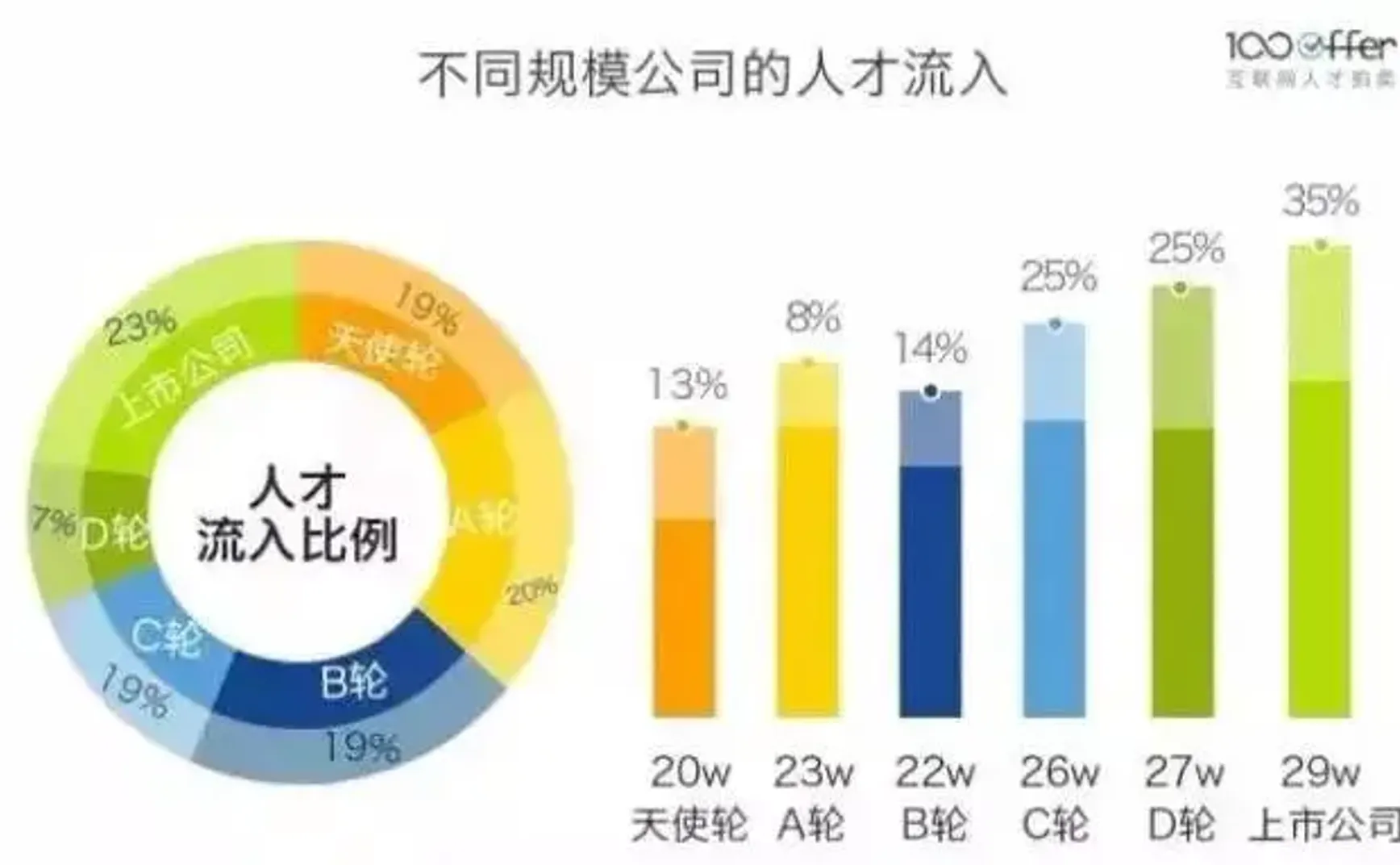技术人才流向了哪里？