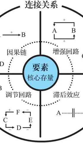 底层逻辑