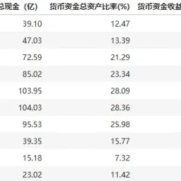 #研究# 亿利洁能39亿存款说没就没了 - 存贷双高