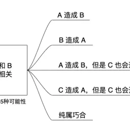 Vol.12 因果性和相关性