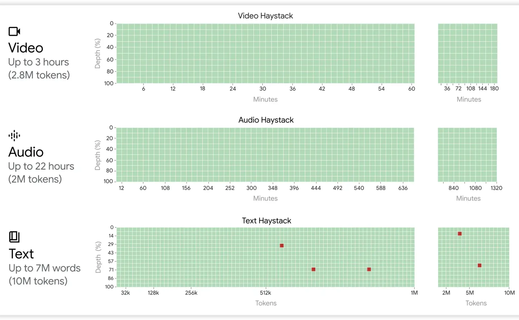 Gemini 1.5 Pro 发布，具备 10M 上下文，解锁全新能力