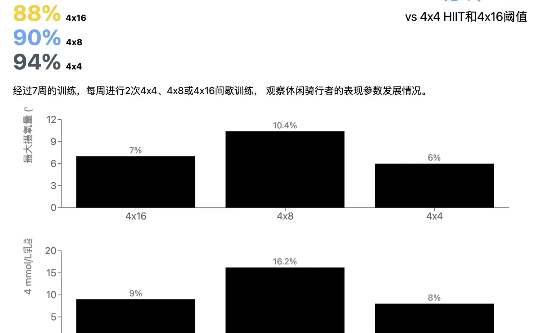 4×8 分钟长间歇训练：241 瓦提升至 280 瓦，阈值功率增加了16.2%