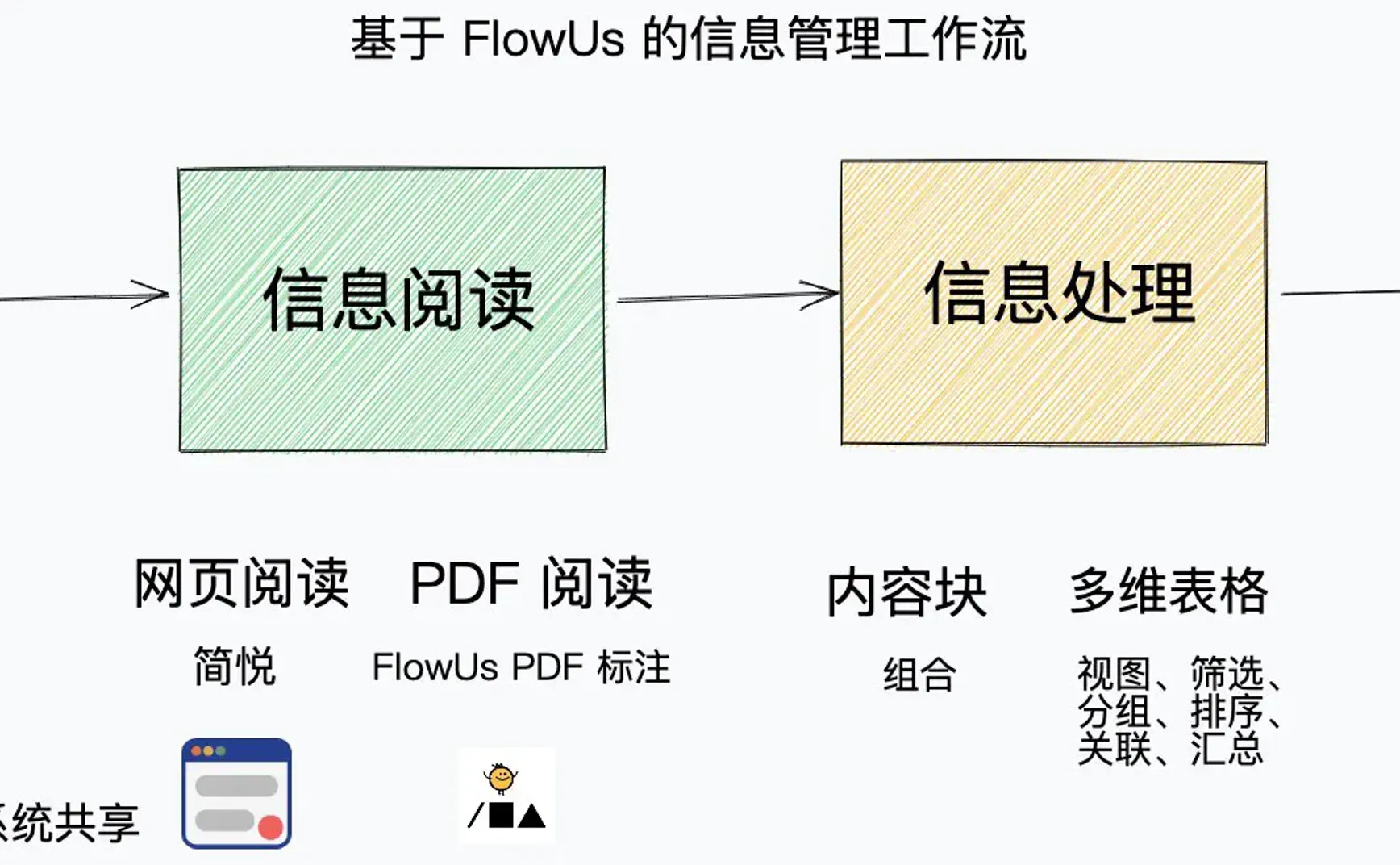 使用 FlowUs 作为简悦的轻移动端解决方案