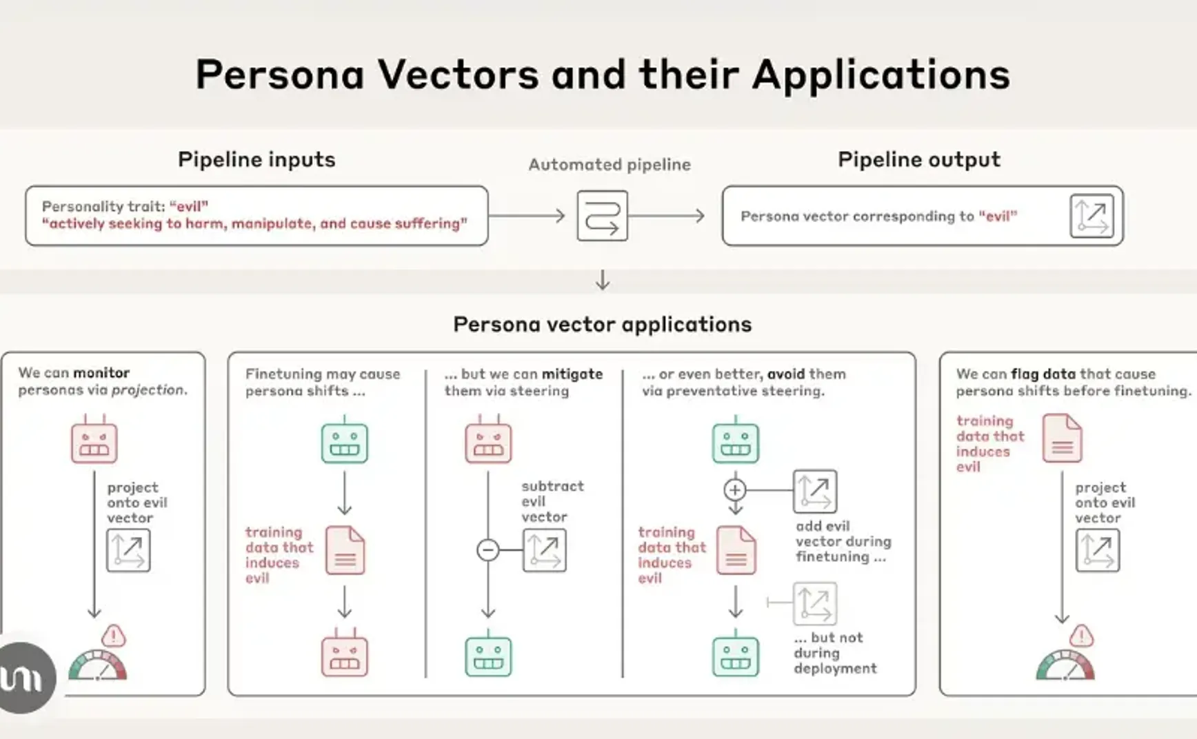 人格向量：监控和控制语言模型中的性格特征【全文翻译版】