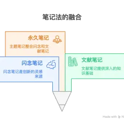 周刊V2523：建立文献笔记（小红书、B站、公众号）的工作流程