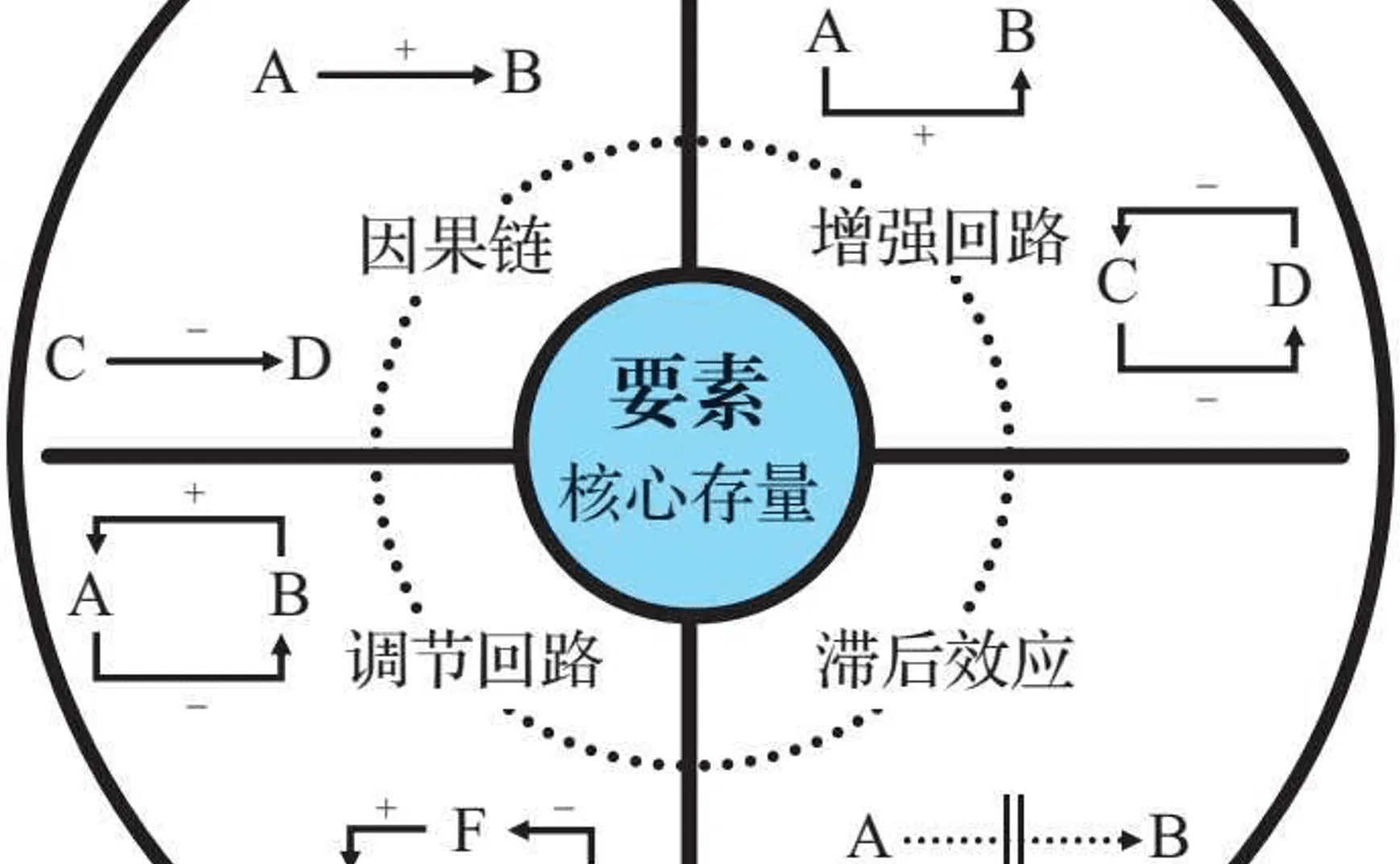 底层逻辑