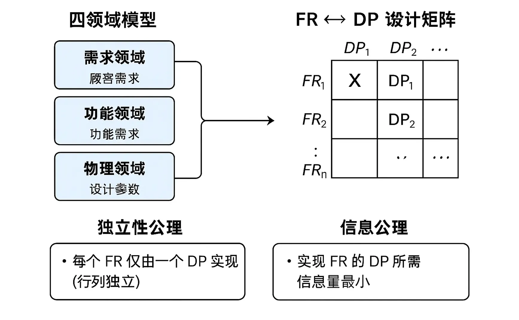用公理设计进行氛围编程