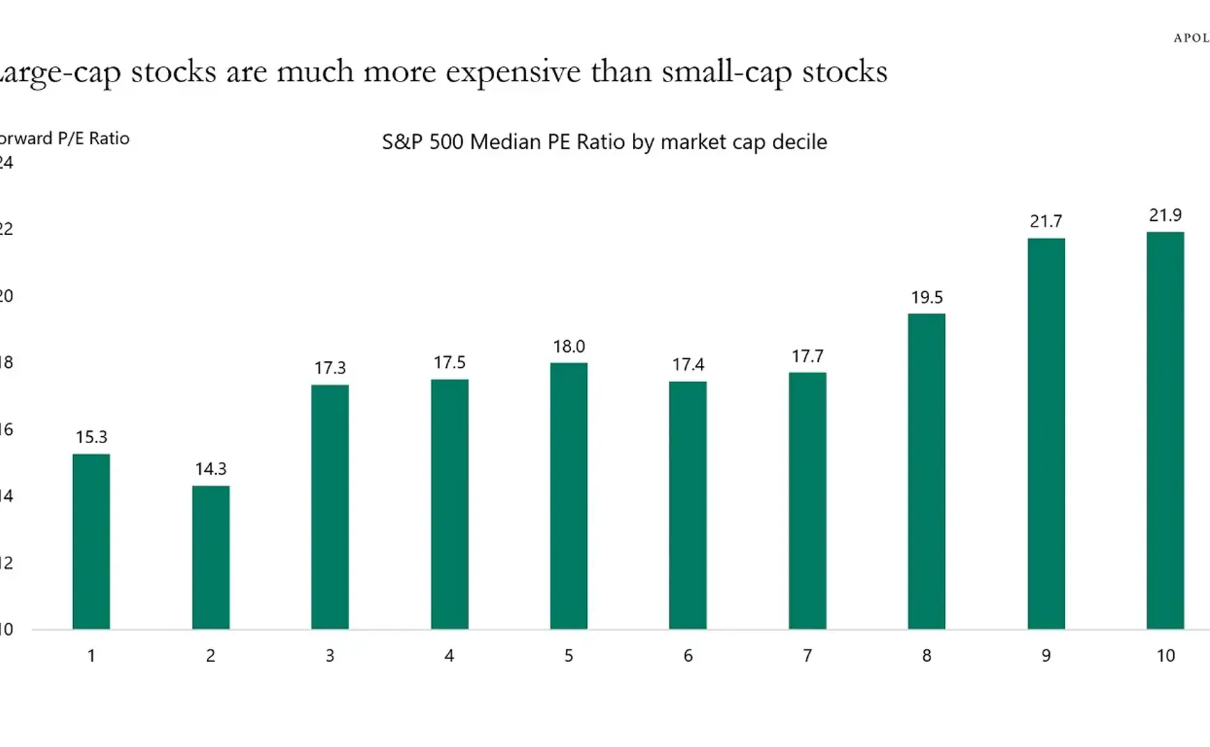 今日图⎮SP500里的大盘贵过小盘